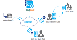 5 lý do doanh nghiệp nên lựa chọn giải pháp DMS Cloud để quản lý kênh phân  phối